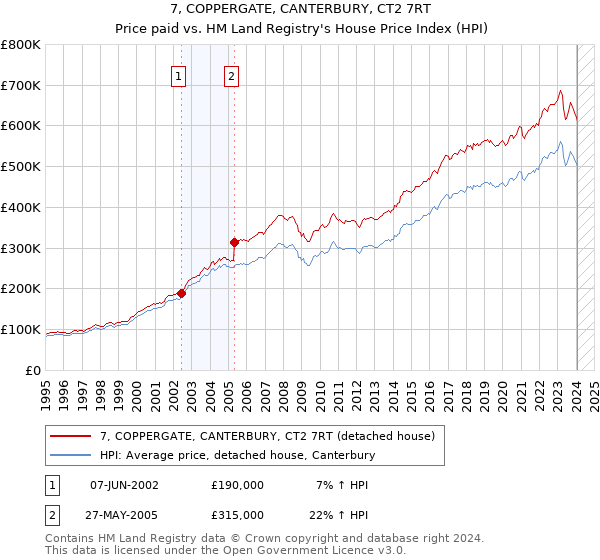 7, COPPERGATE, CANTERBURY, CT2 7RT: Price paid vs HM Land Registry's House Price Index