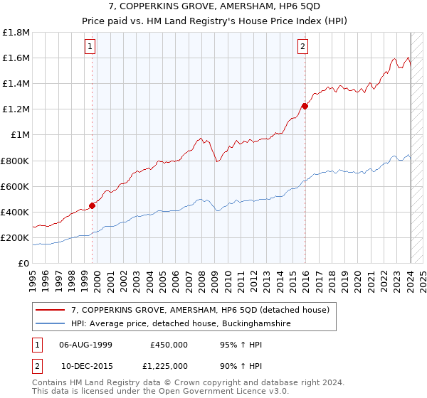 7, COPPERKINS GROVE, AMERSHAM, HP6 5QD: Price paid vs HM Land Registry's House Price Index