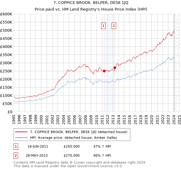 7, COPPICE BROOK, BELPER, DE56 1JQ: Price paid vs HM Land Registry's House Price Index