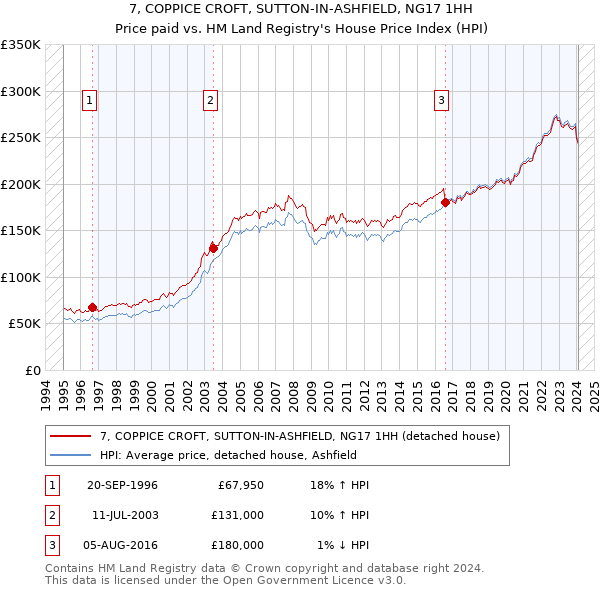 7, COPPICE CROFT, SUTTON-IN-ASHFIELD, NG17 1HH: Price paid vs HM Land Registry's House Price Index