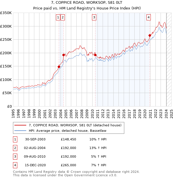 7, COPPICE ROAD, WORKSOP, S81 0LT: Price paid vs HM Land Registry's House Price Index