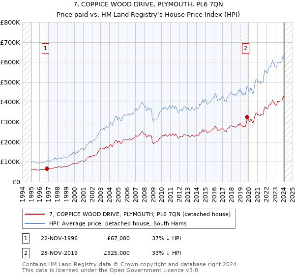 7, COPPICE WOOD DRIVE, PLYMOUTH, PL6 7QN: Price paid vs HM Land Registry's House Price Index