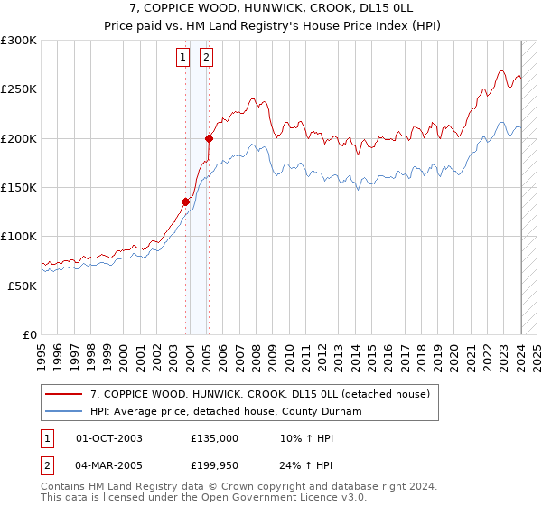 7, COPPICE WOOD, HUNWICK, CROOK, DL15 0LL: Price paid vs HM Land Registry's House Price Index