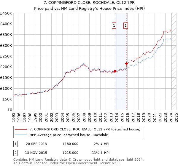 7, COPPINGFORD CLOSE, ROCHDALE, OL12 7PR: Price paid vs HM Land Registry's House Price Index