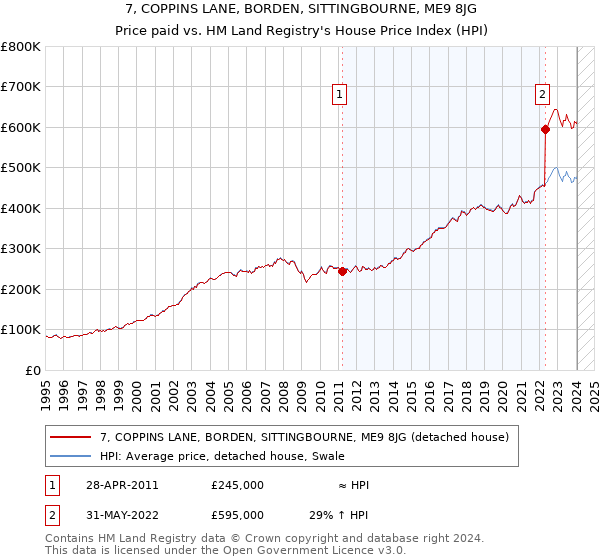 7, COPPINS LANE, BORDEN, SITTINGBOURNE, ME9 8JG: Price paid vs HM Land Registry's House Price Index