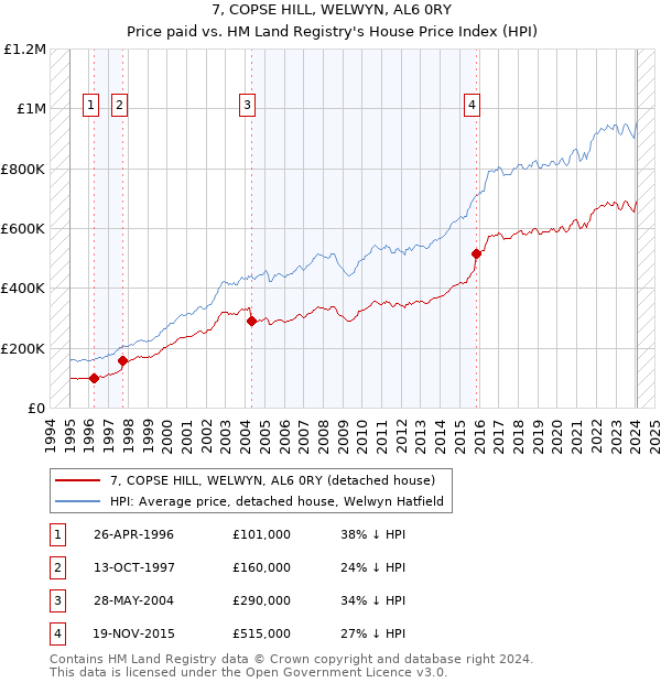 7, COPSE HILL, WELWYN, AL6 0RY: Price paid vs HM Land Registry's House Price Index