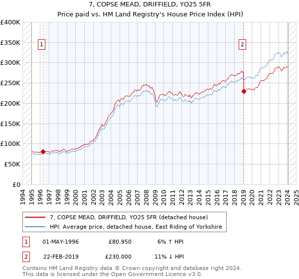 7, COPSE MEAD, DRIFFIELD, YO25 5FR: Price paid vs HM Land Registry's House Price Index