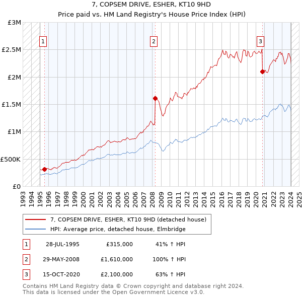 7, COPSEM DRIVE, ESHER, KT10 9HD: Price paid vs HM Land Registry's House Price Index