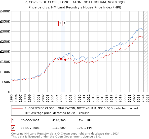 7, COPSESIDE CLOSE, LONG EATON, NOTTINGHAM, NG10 3QD: Price paid vs HM Land Registry's House Price Index