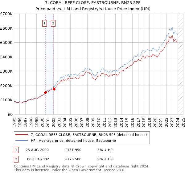 7, CORAL REEF CLOSE, EASTBOURNE, BN23 5PF: Price paid vs HM Land Registry's House Price Index