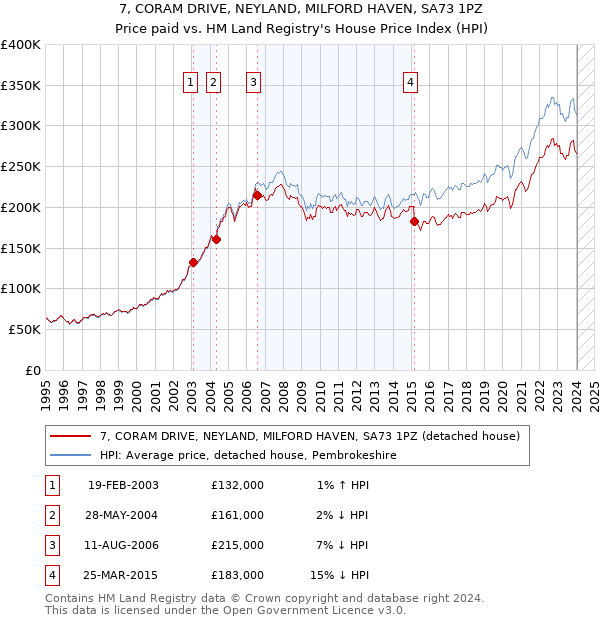 7, CORAM DRIVE, NEYLAND, MILFORD HAVEN, SA73 1PZ: Price paid vs HM Land Registry's House Price Index