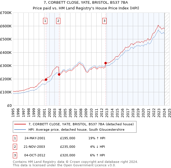 7, CORBETT CLOSE, YATE, BRISTOL, BS37 7BA: Price paid vs HM Land Registry's House Price Index