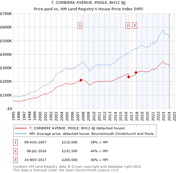 7, CORBIERE AVENUE, POOLE, BH12 4JJ: Price paid vs HM Land Registry's House Price Index