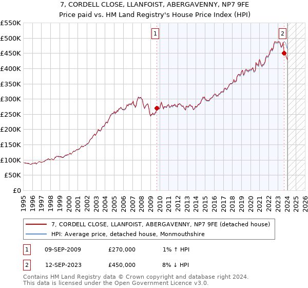 7, CORDELL CLOSE, LLANFOIST, ABERGAVENNY, NP7 9FE: Price paid vs HM Land Registry's House Price Index