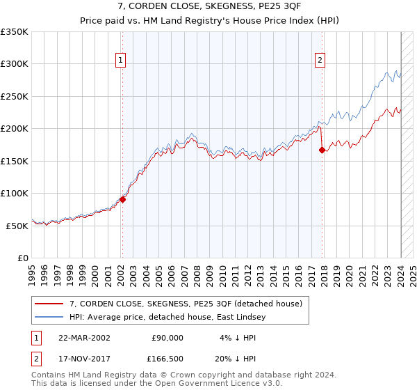 7, CORDEN CLOSE, SKEGNESS, PE25 3QF: Price paid vs HM Land Registry's House Price Index