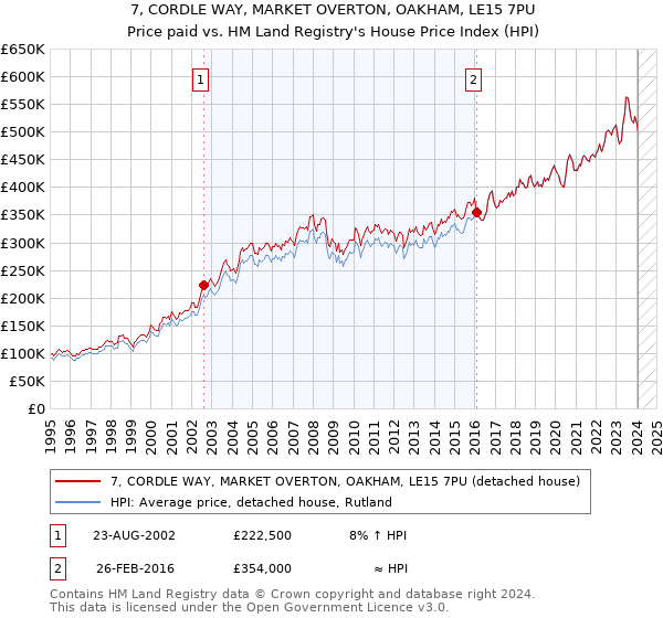 7, CORDLE WAY, MARKET OVERTON, OAKHAM, LE15 7PU: Price paid vs HM Land Registry's House Price Index