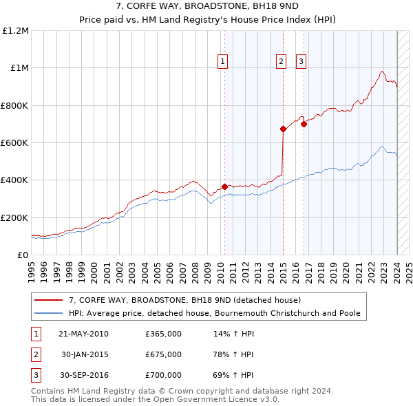 7, CORFE WAY, BROADSTONE, BH18 9ND: Price paid vs HM Land Registry's House Price Index