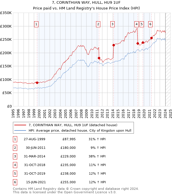 7, CORINTHIAN WAY, HULL, HU9 1UF: Price paid vs HM Land Registry's House Price Index