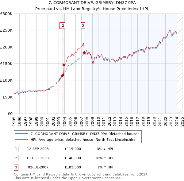 7, CORMORANT DRIVE, GRIMSBY, DN37 9PA: Price paid vs HM Land Registry's House Price Index