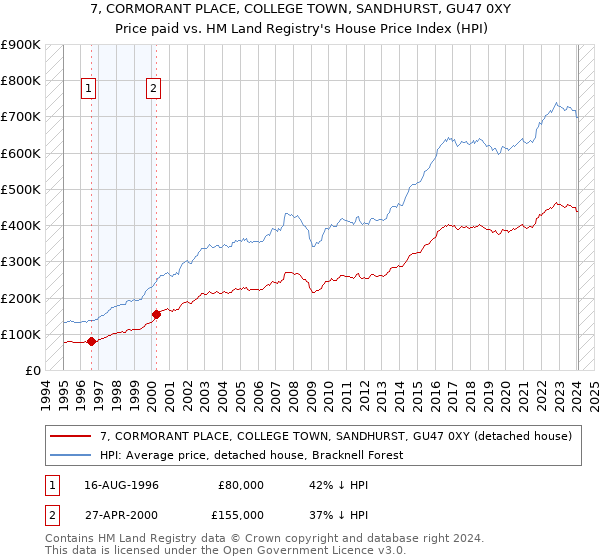 7, CORMORANT PLACE, COLLEGE TOWN, SANDHURST, GU47 0XY: Price paid vs HM Land Registry's House Price Index