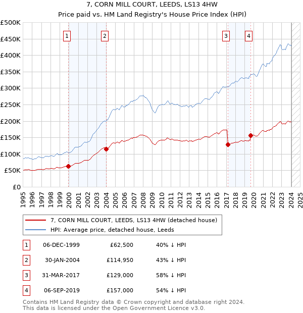 7, CORN MILL COURT, LEEDS, LS13 4HW: Price paid vs HM Land Registry's House Price Index