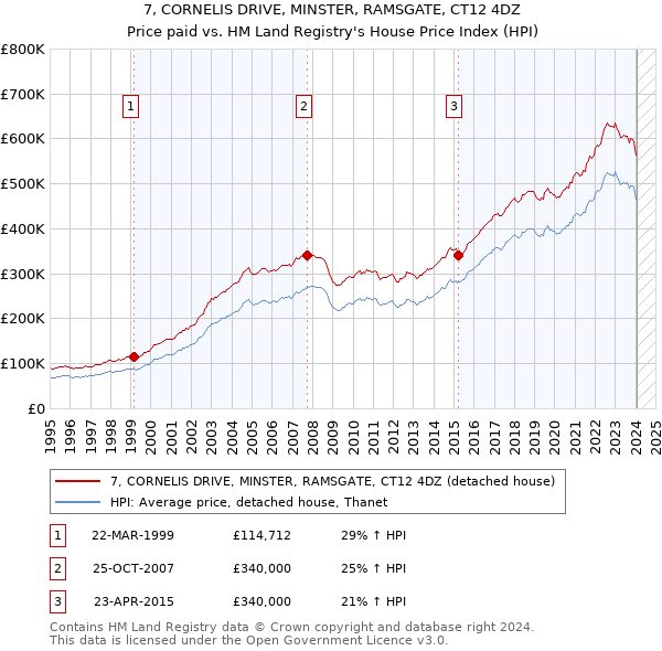 7, CORNELIS DRIVE, MINSTER, RAMSGATE, CT12 4DZ: Price paid vs HM Land Registry's House Price Index