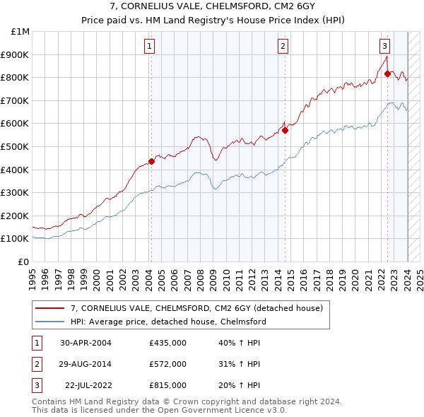 7, CORNELIUS VALE, CHELMSFORD, CM2 6GY: Price paid vs HM Land Registry's House Price Index