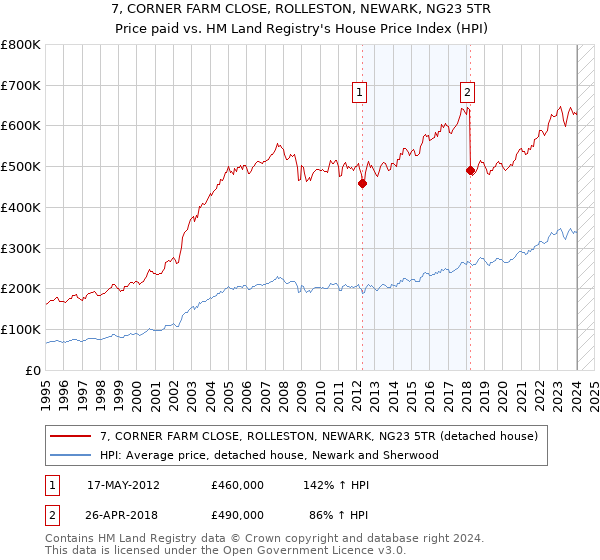 7, CORNER FARM CLOSE, ROLLESTON, NEWARK, NG23 5TR: Price paid vs HM Land Registry's House Price Index