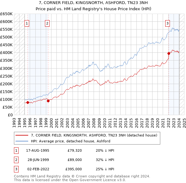 7, CORNER FIELD, KINGSNORTH, ASHFORD, TN23 3NH: Price paid vs HM Land Registry's House Price Index