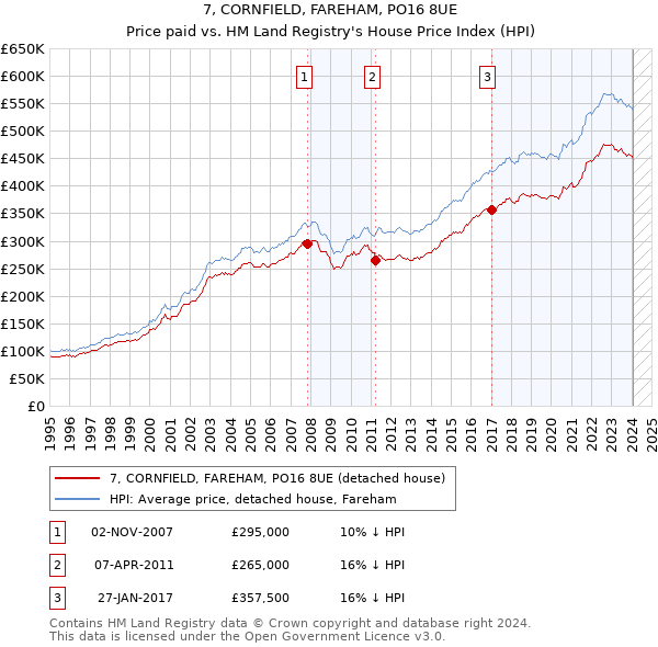 7, CORNFIELD, FAREHAM, PO16 8UE: Price paid vs HM Land Registry's House Price Index