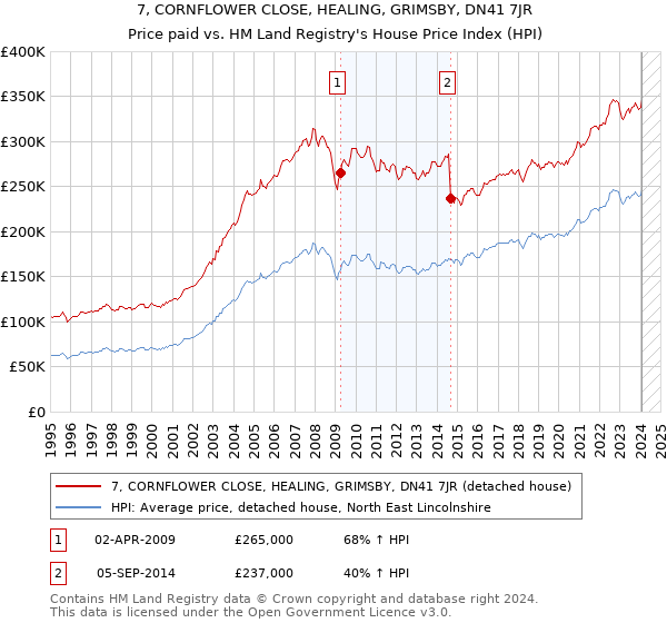 7, CORNFLOWER CLOSE, HEALING, GRIMSBY, DN41 7JR: Price paid vs HM Land Registry's House Price Index