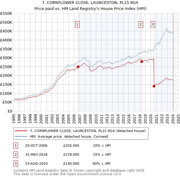 7, CORNFLOWER CLOSE, LAUNCESTON, PL15 9GA: Price paid vs HM Land Registry's House Price Index