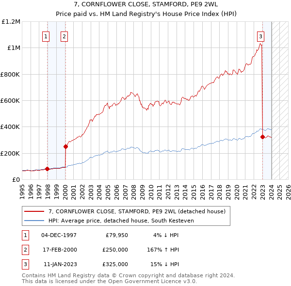 7, CORNFLOWER CLOSE, STAMFORD, PE9 2WL: Price paid vs HM Land Registry's House Price Index