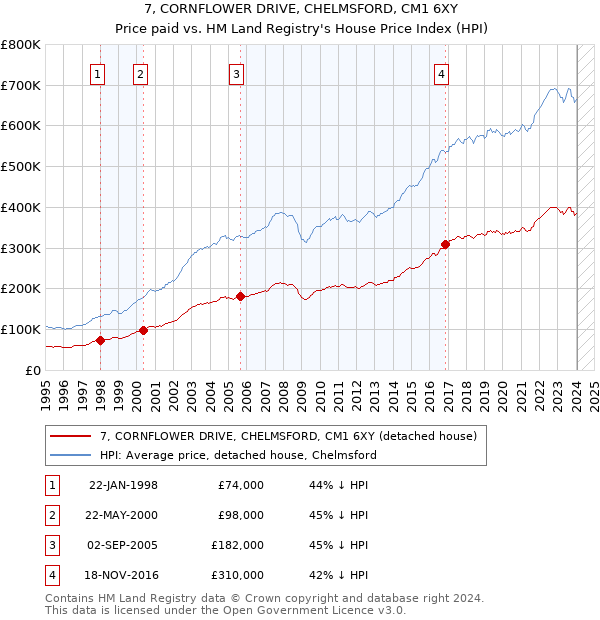 7, CORNFLOWER DRIVE, CHELMSFORD, CM1 6XY: Price paid vs HM Land Registry's House Price Index