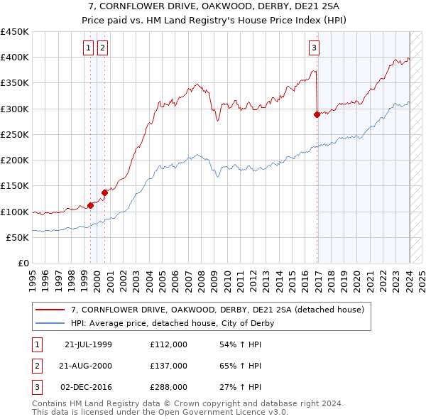 7, CORNFLOWER DRIVE, OAKWOOD, DERBY, DE21 2SA: Price paid vs HM Land Registry's House Price Index
