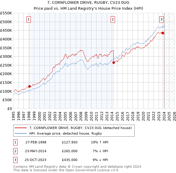 7, CORNFLOWER DRIVE, RUGBY, CV23 0UG: Price paid vs HM Land Registry's House Price Index