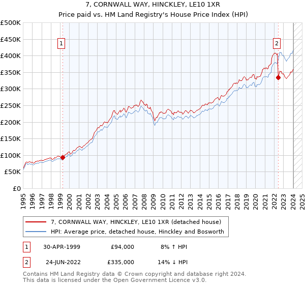 7, CORNWALL WAY, HINCKLEY, LE10 1XR: Price paid vs HM Land Registry's House Price Index