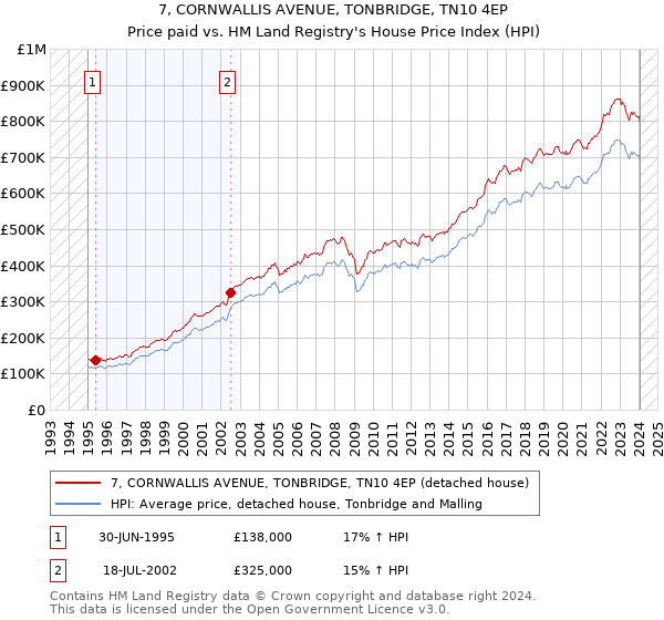 7, CORNWALLIS AVENUE, TONBRIDGE, TN10 4EP: Price paid vs HM Land Registry's House Price Index
