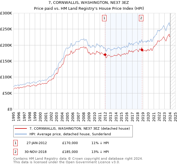 7, CORNWALLIS, WASHINGTON, NE37 3EZ: Price paid vs HM Land Registry's House Price Index