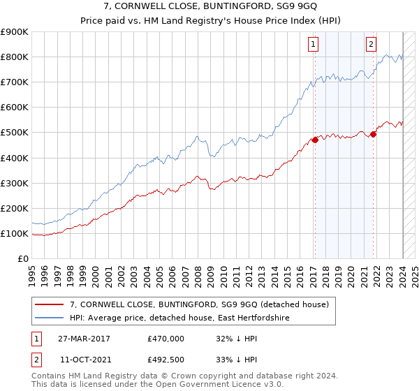 7, CORNWELL CLOSE, BUNTINGFORD, SG9 9GQ: Price paid vs HM Land Registry's House Price Index