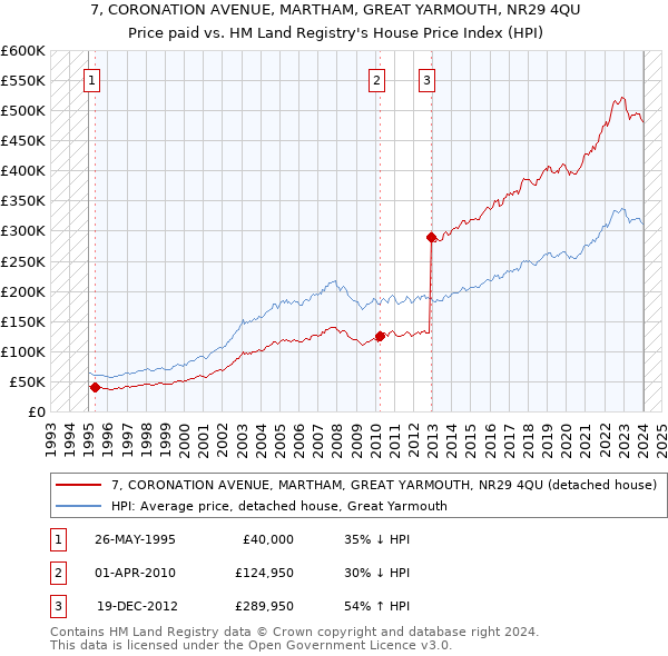 7, CORONATION AVENUE, MARTHAM, GREAT YARMOUTH, NR29 4QU: Price paid vs HM Land Registry's House Price Index