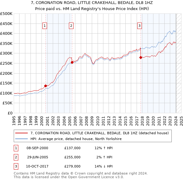 7, CORONATION ROAD, LITTLE CRAKEHALL, BEDALE, DL8 1HZ: Price paid vs HM Land Registry's House Price Index