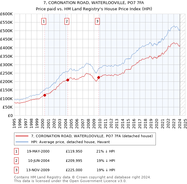 7, CORONATION ROAD, WATERLOOVILLE, PO7 7FA: Price paid vs HM Land Registry's House Price Index