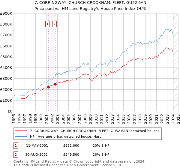 7, CORRINGWAY, CHURCH CROOKHAM, FLEET, GU52 6AN: Price paid vs HM Land Registry's House Price Index