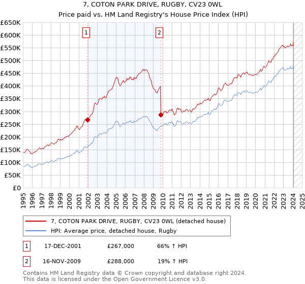 7, COTON PARK DRIVE, RUGBY, CV23 0WL: Price paid vs HM Land Registry's House Price Index