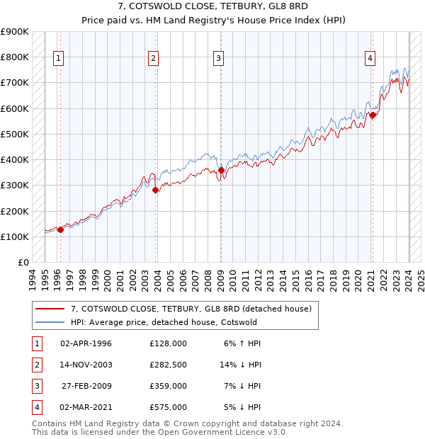 7, COTSWOLD CLOSE, TETBURY, GL8 8RD: Price paid vs HM Land Registry's House Price Index