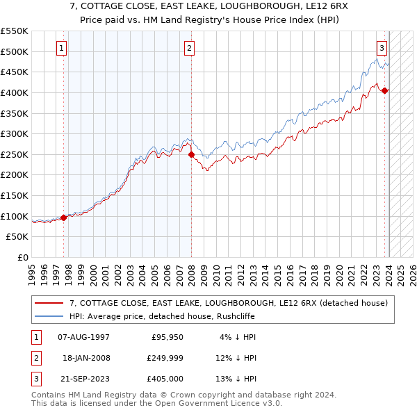 7, COTTAGE CLOSE, EAST LEAKE, LOUGHBOROUGH, LE12 6RX: Price paid vs HM Land Registry's House Price Index