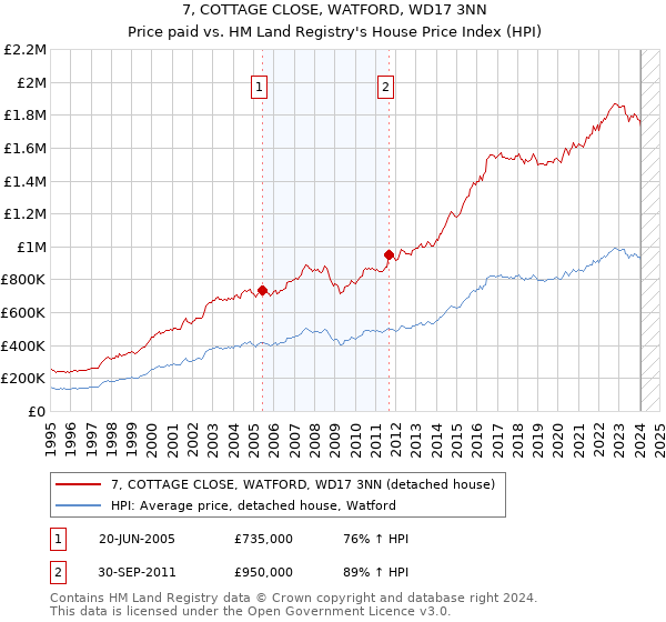 7, COTTAGE CLOSE, WATFORD, WD17 3NN: Price paid vs HM Land Registry's House Price Index