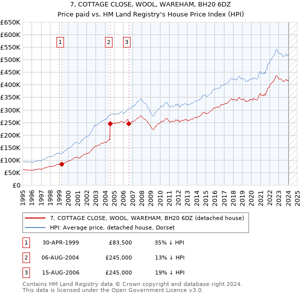 7, COTTAGE CLOSE, WOOL, WAREHAM, BH20 6DZ: Price paid vs HM Land Registry's House Price Index