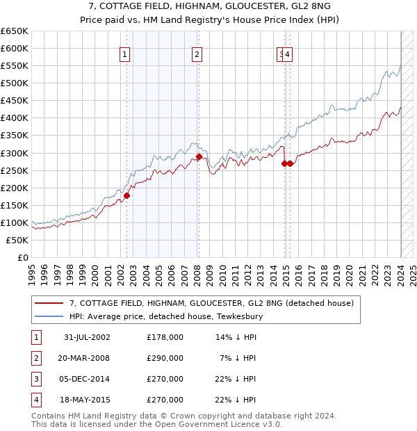 7, COTTAGE FIELD, HIGHNAM, GLOUCESTER, GL2 8NG: Price paid vs HM Land Registry's House Price Index